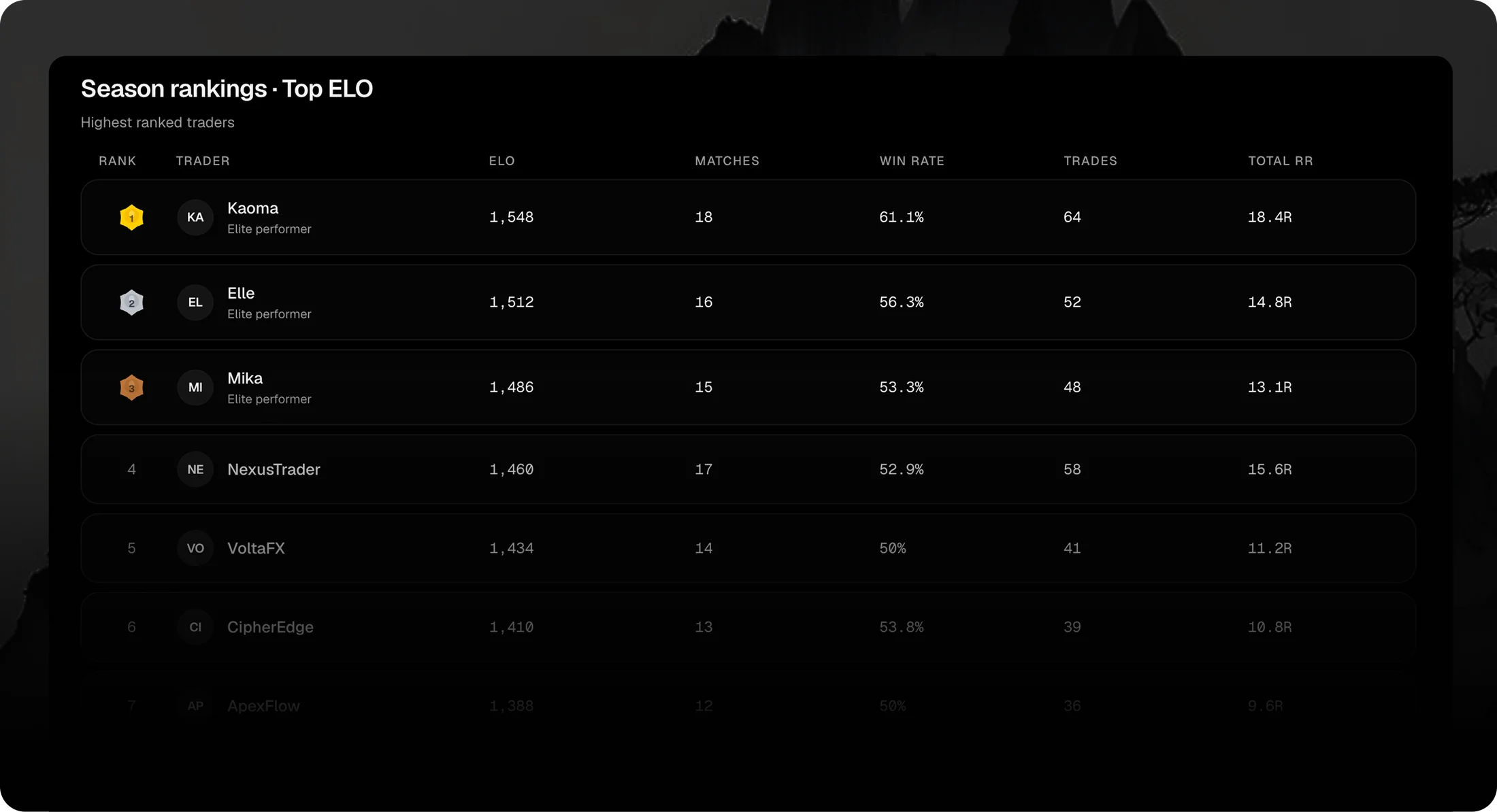 Top 100 traders rankings table