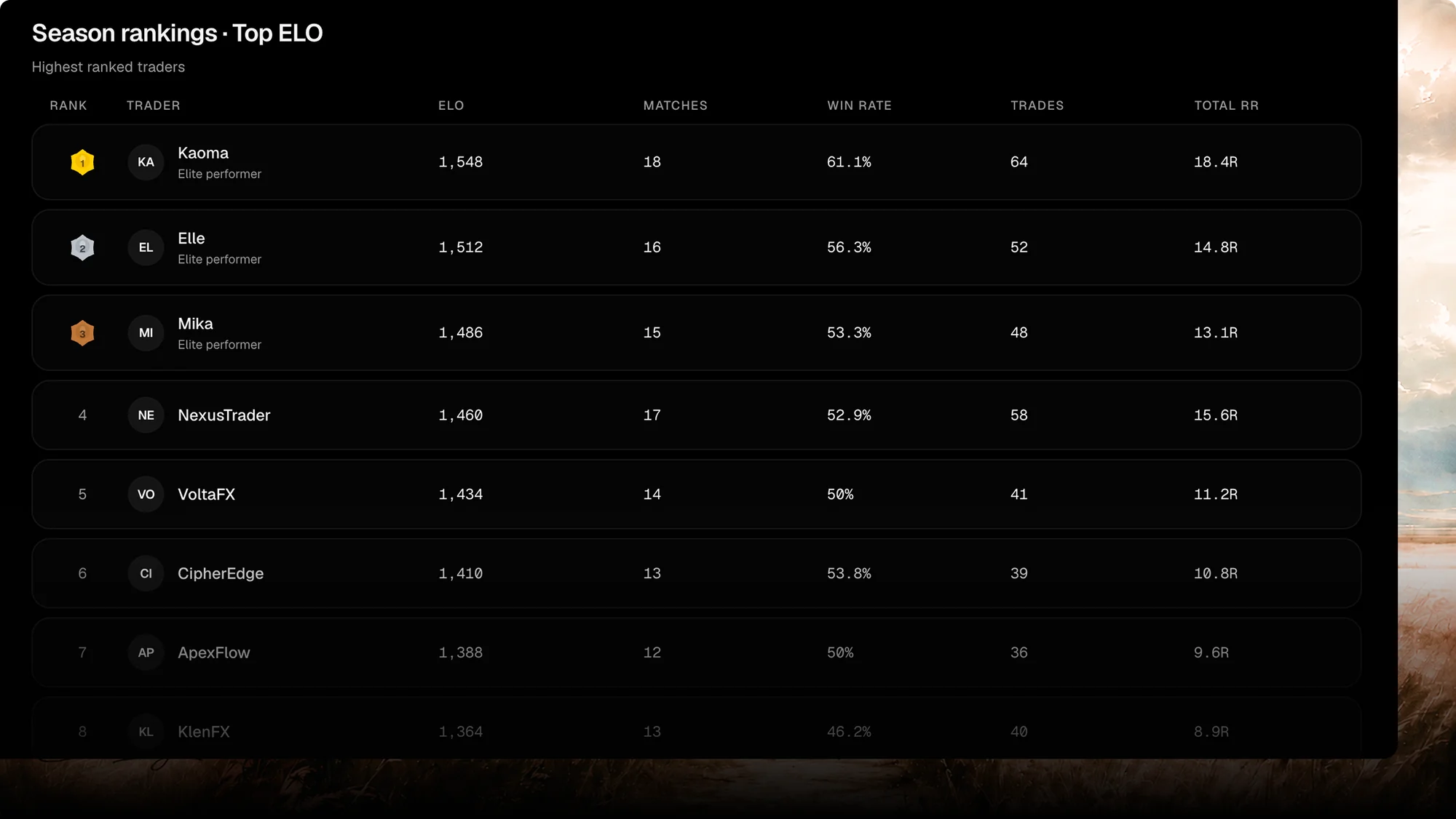 Season rankings top ELO leaderboard for traders and prop firms