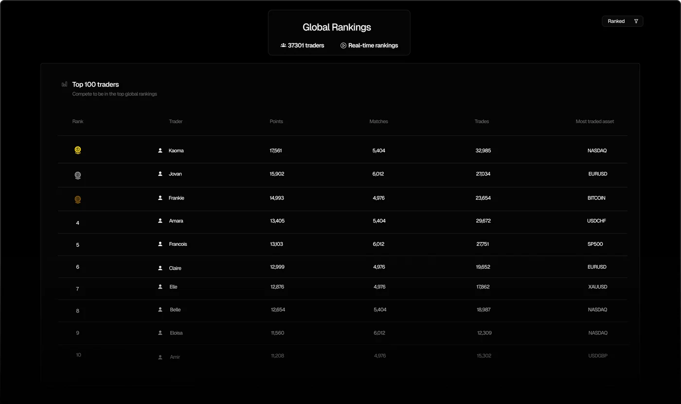 ChartsLeague global rankings leaderboard